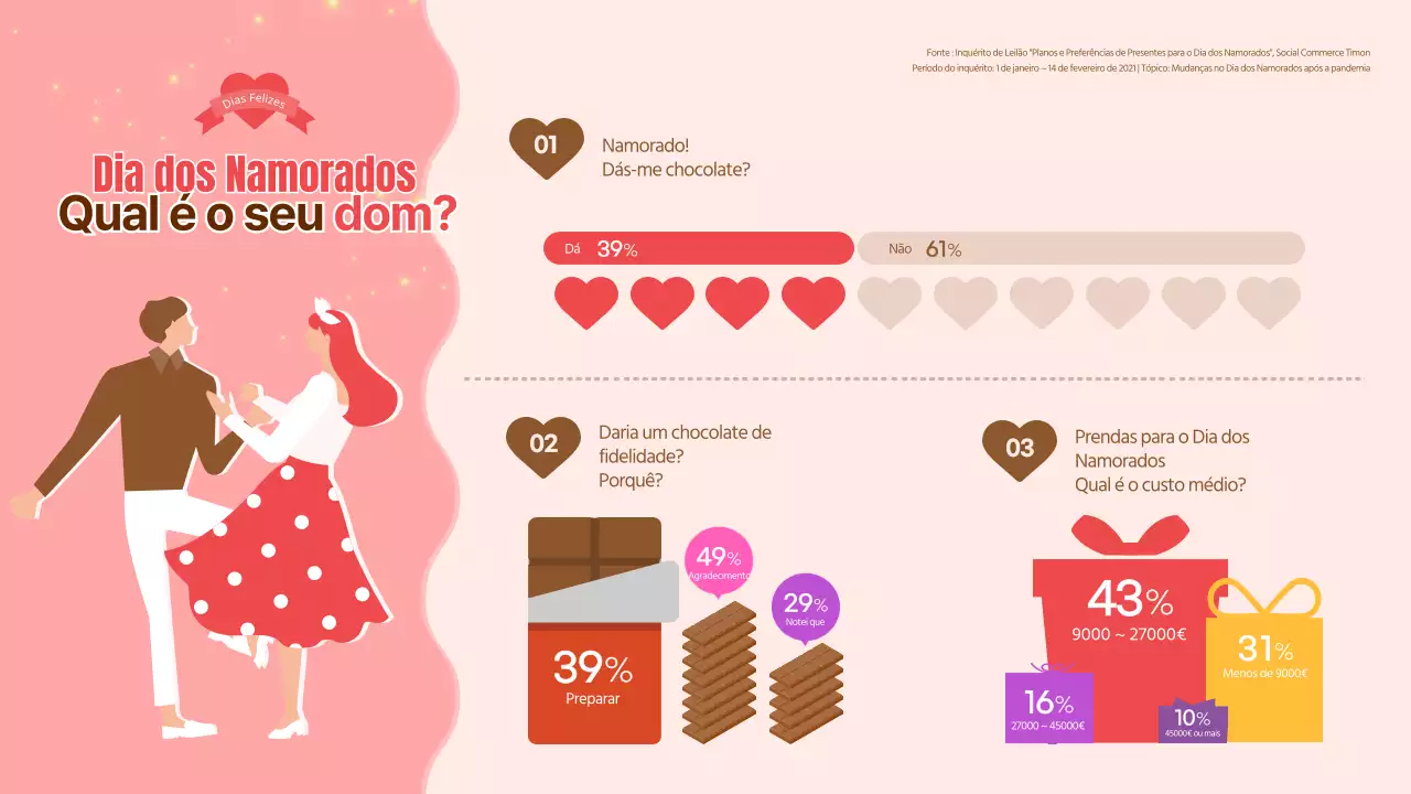 Um inquérito do Dia dos Namorados com um toque cor-de-rosa