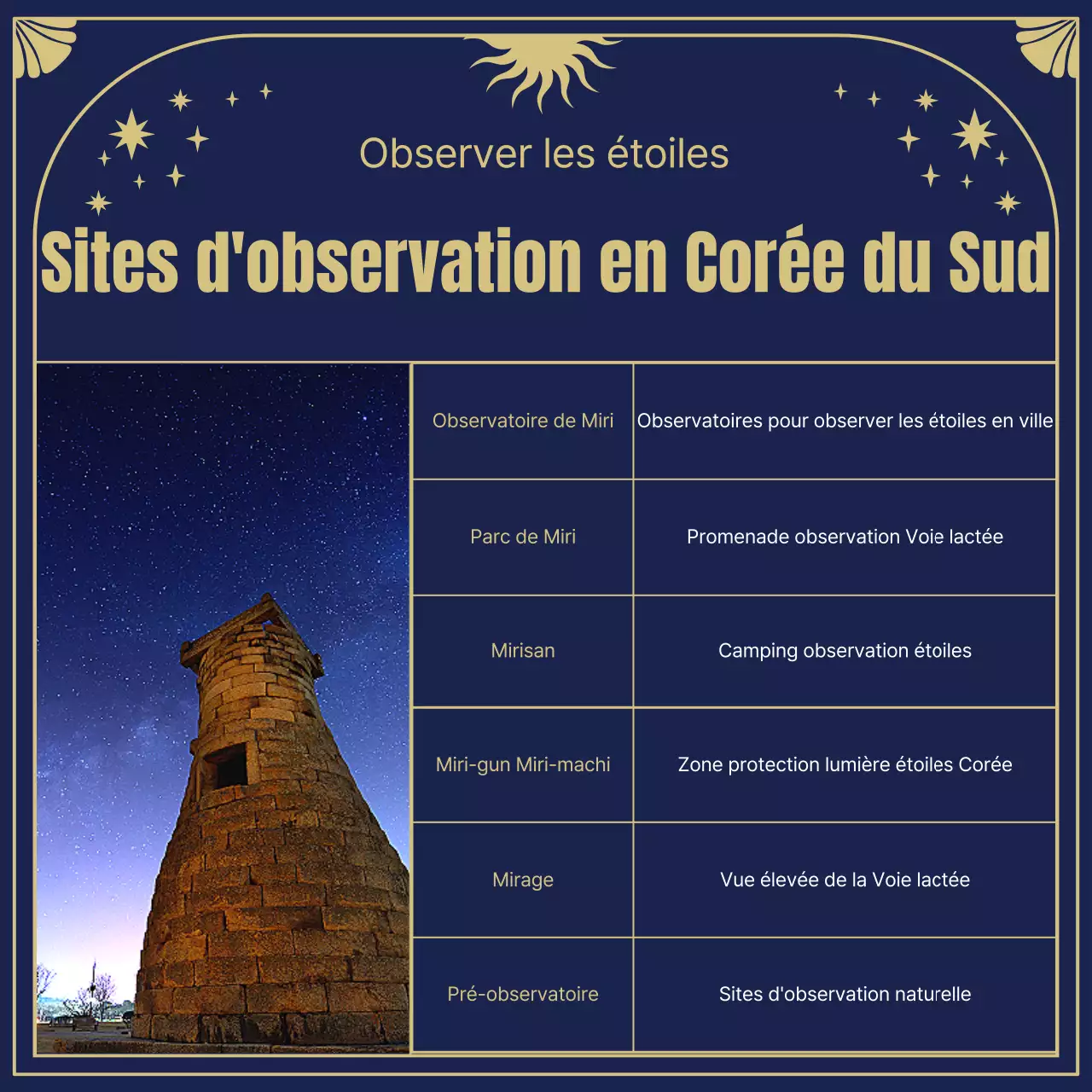 Les origines et l'horoscope des étoiles dans des illustrations mystiques de cartes de tarot en bleu marine et or.