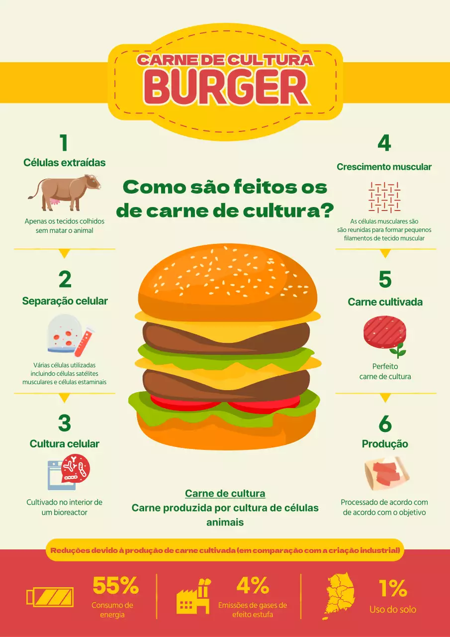 Vermelho e amarelo Minimalista Patty de carne curada Posto de produção