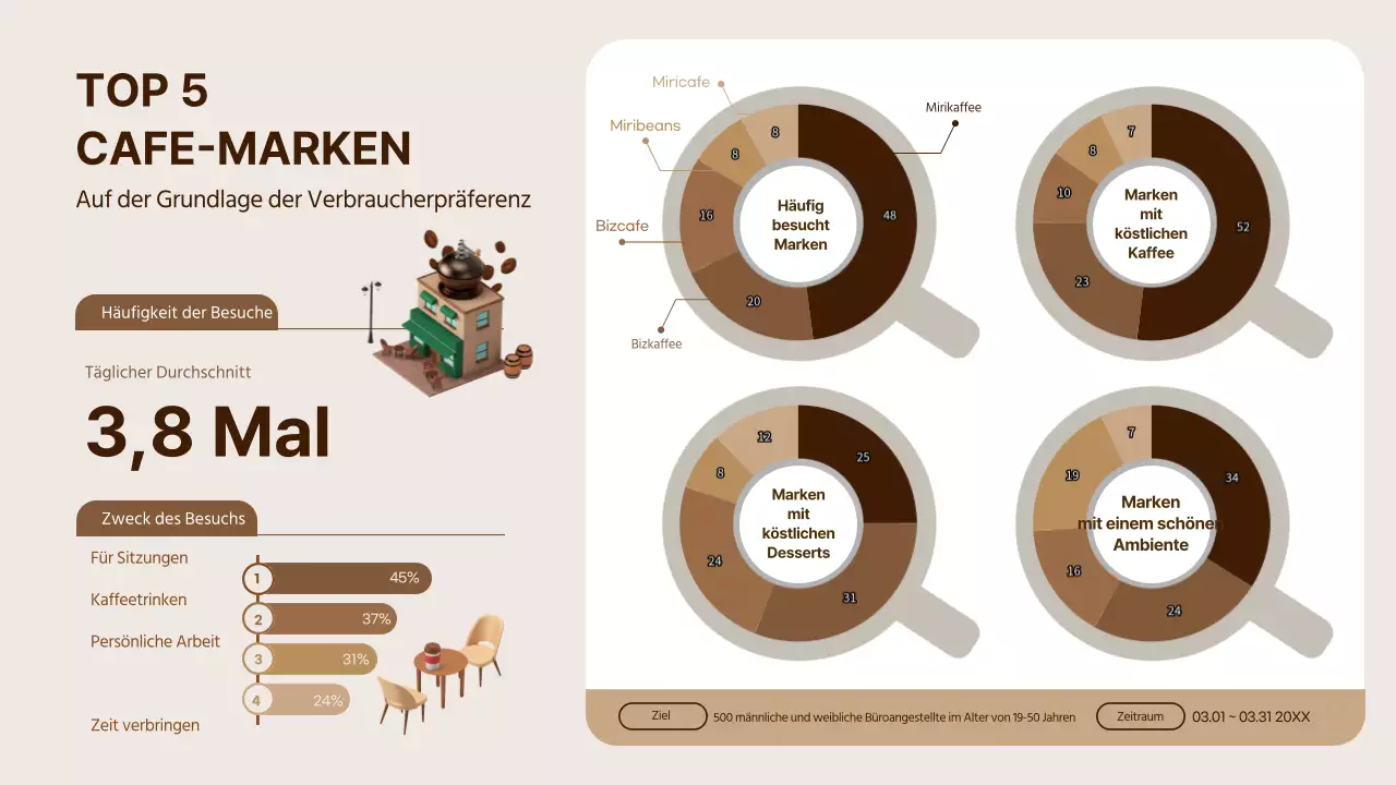 Leitfaden zur Erforschung der Verbraucherpräferenzen für braune Kaffeemarken