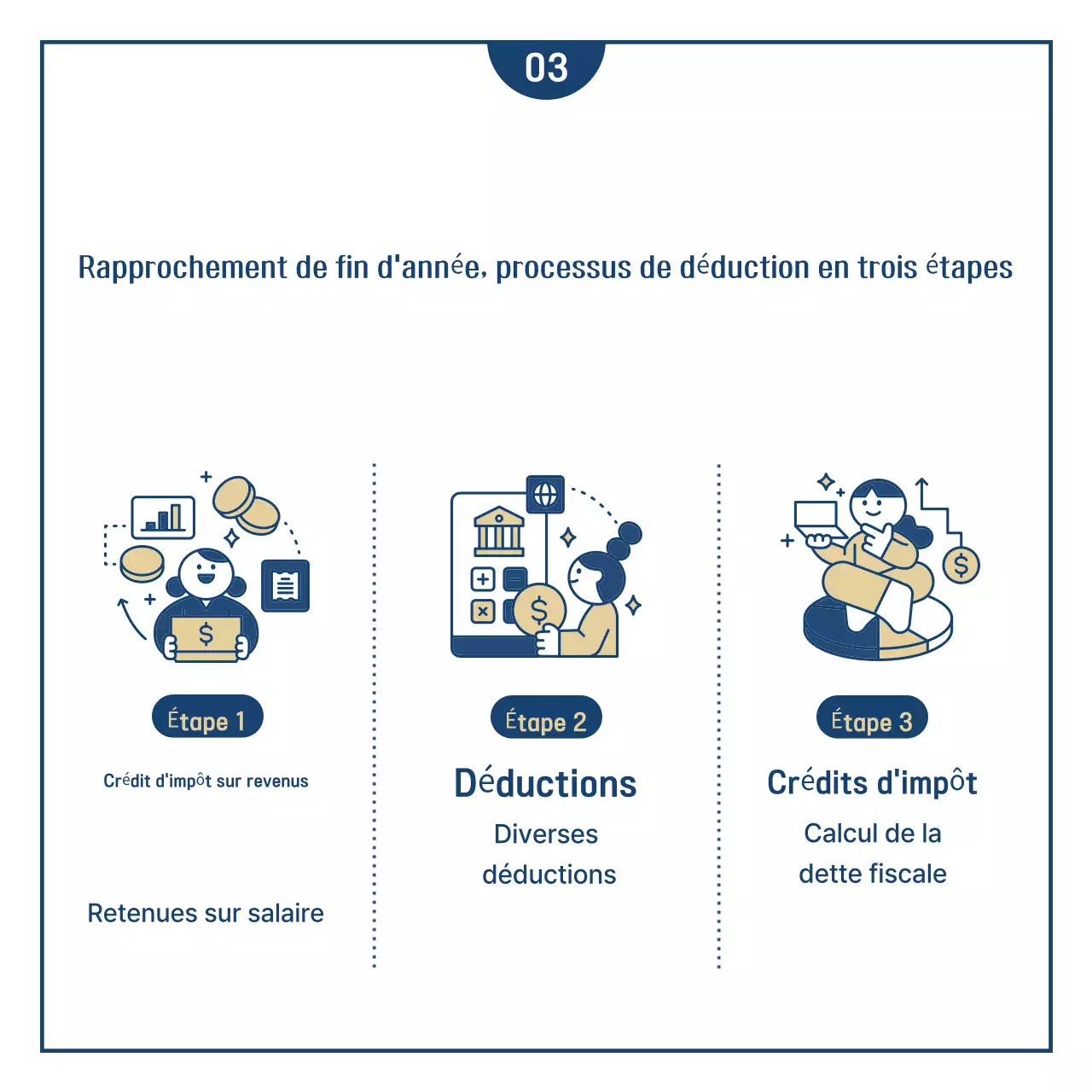 Les comptes de fin d'année simples de la marine