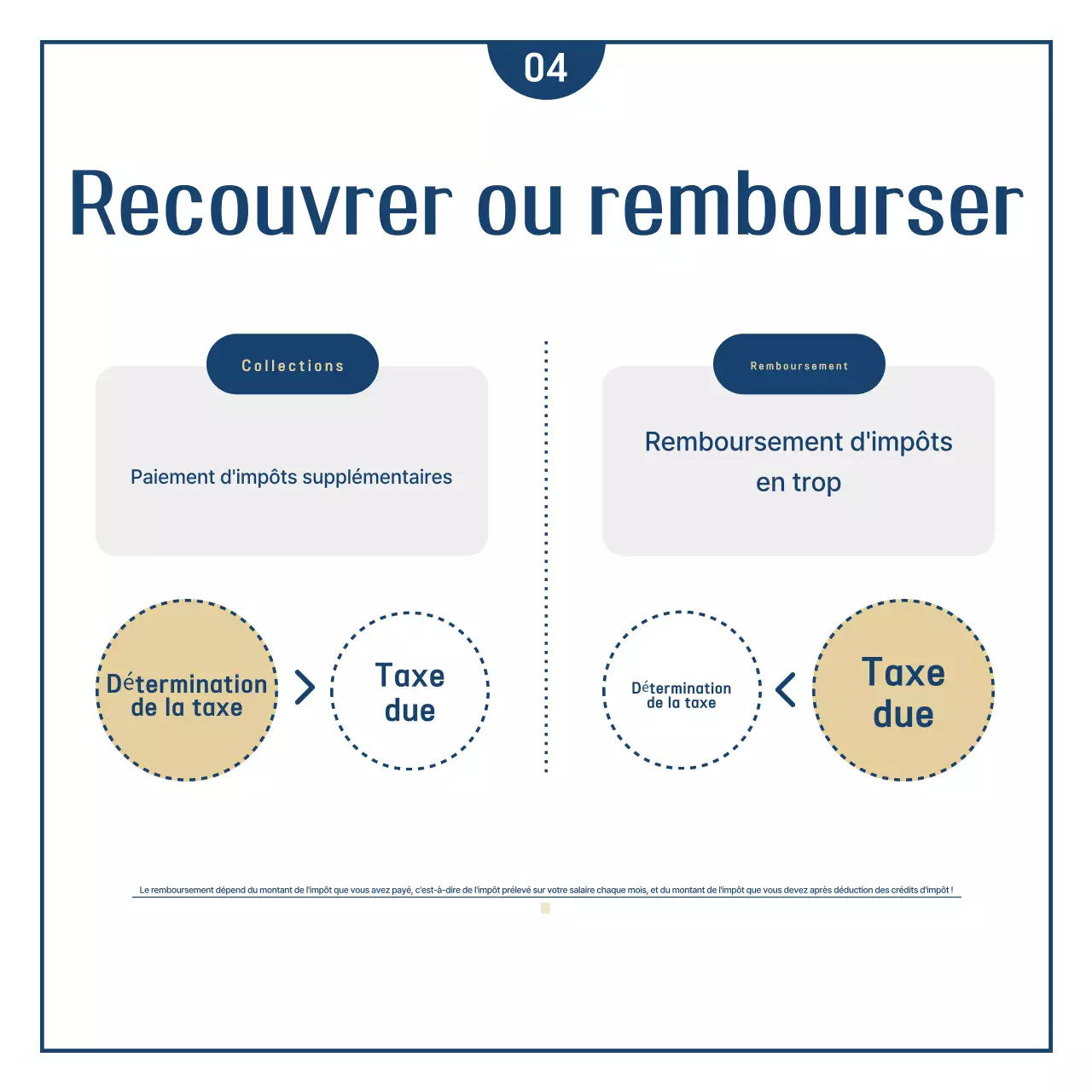 Les comptes de fin d'année simples de la marine