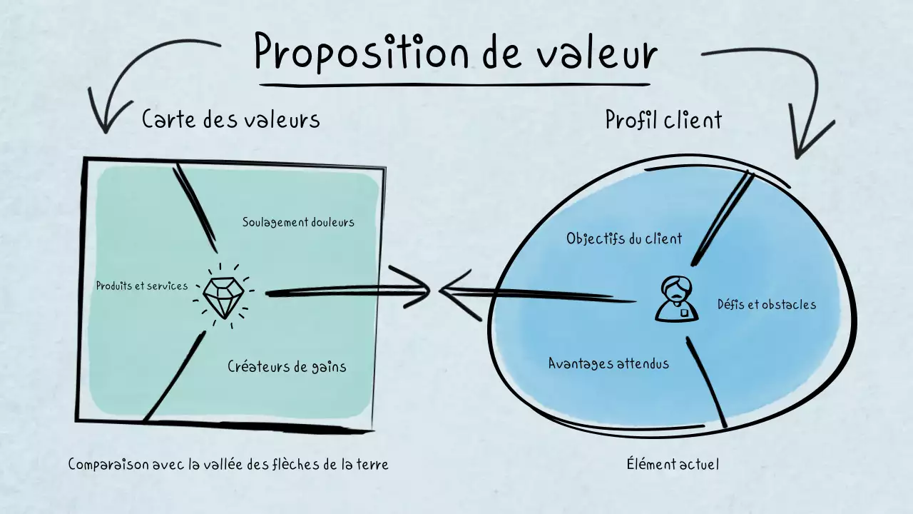 Proposition de valeur infographique dessinée à la main