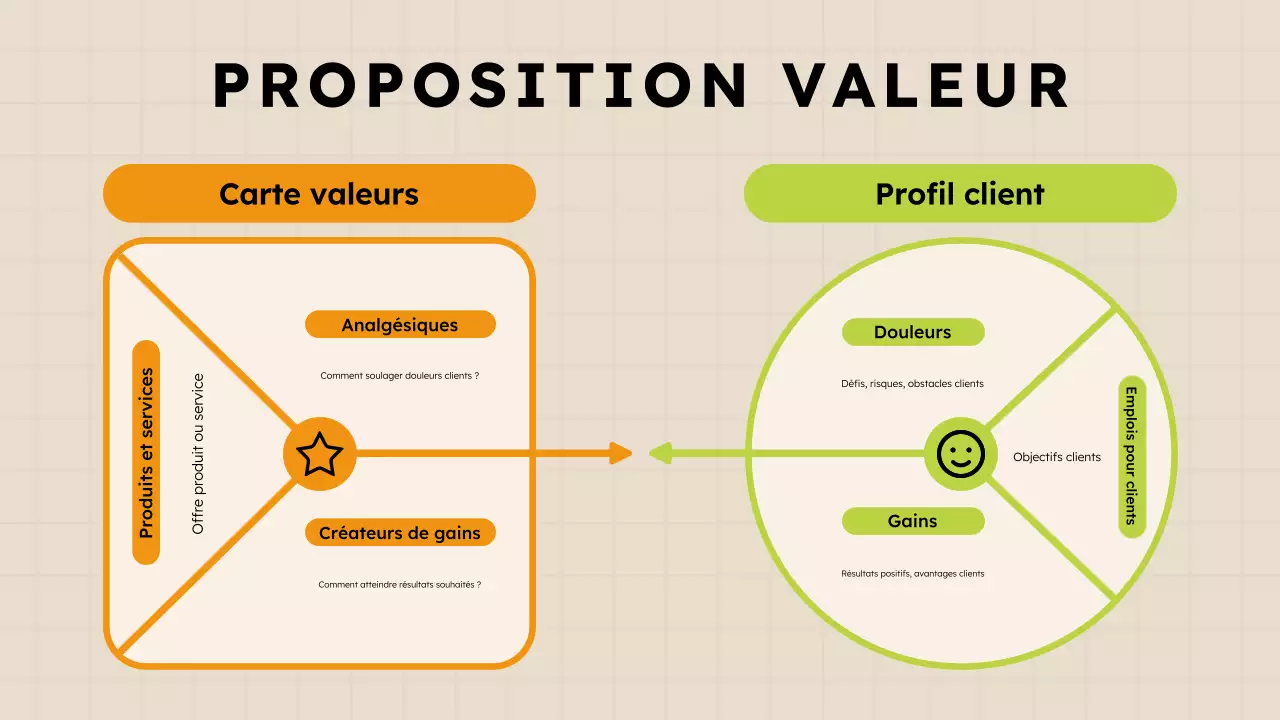 Infographie sur la proposition de valeur de Purple Green