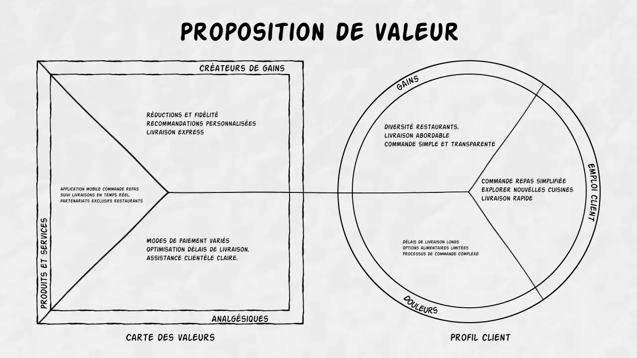 canevas de proposition de valeur minimale noire pour un plan d'affaires