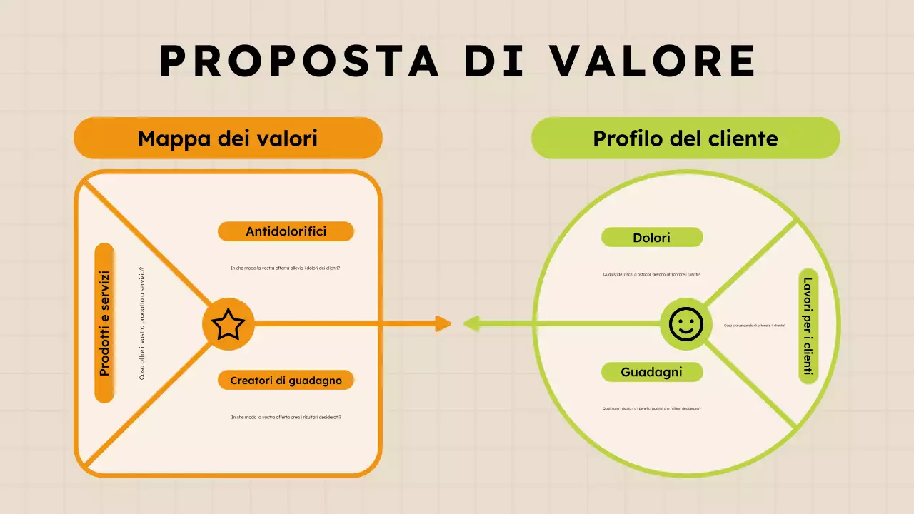 Infografica sulla proposta di valore verde-viola