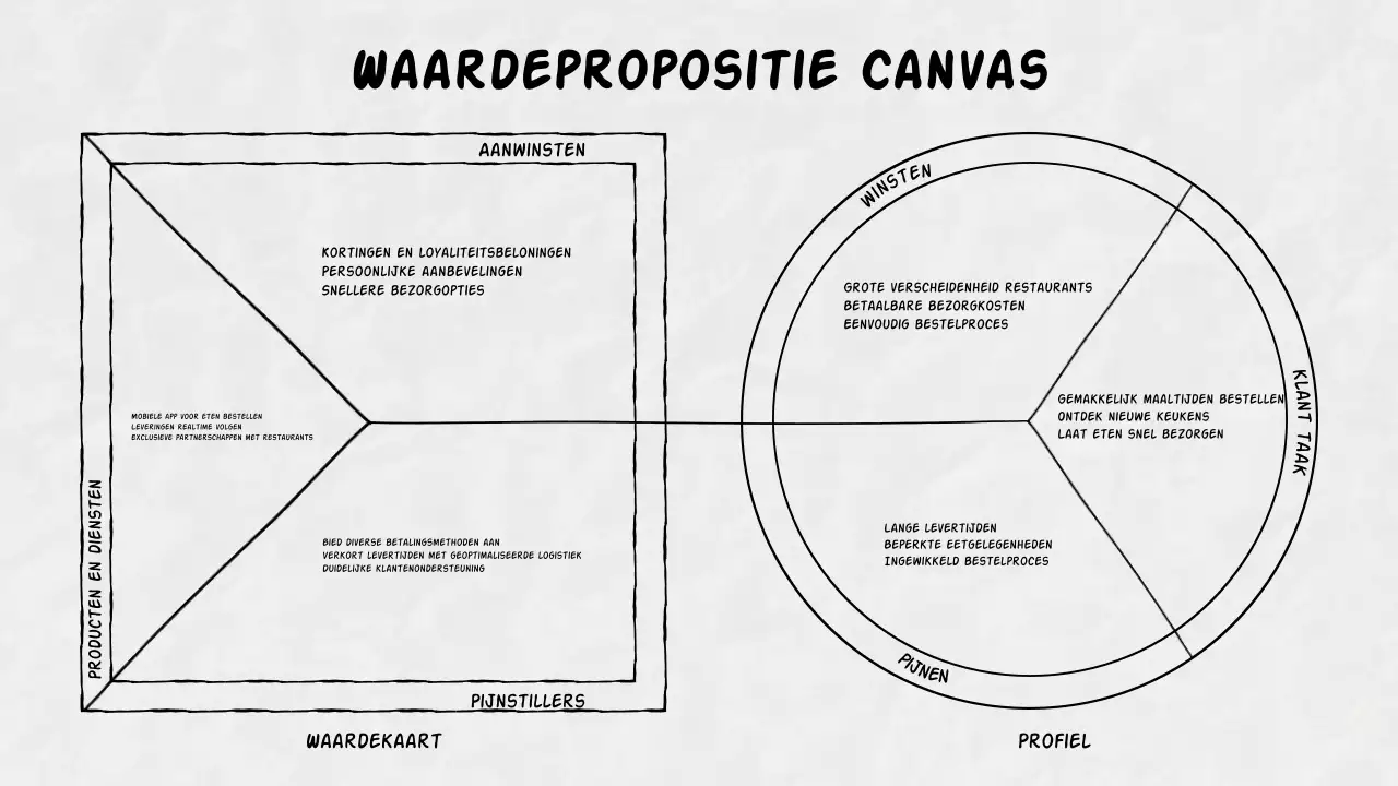 zwart minimaal waardepropositie canvas voor ondernemingsplan