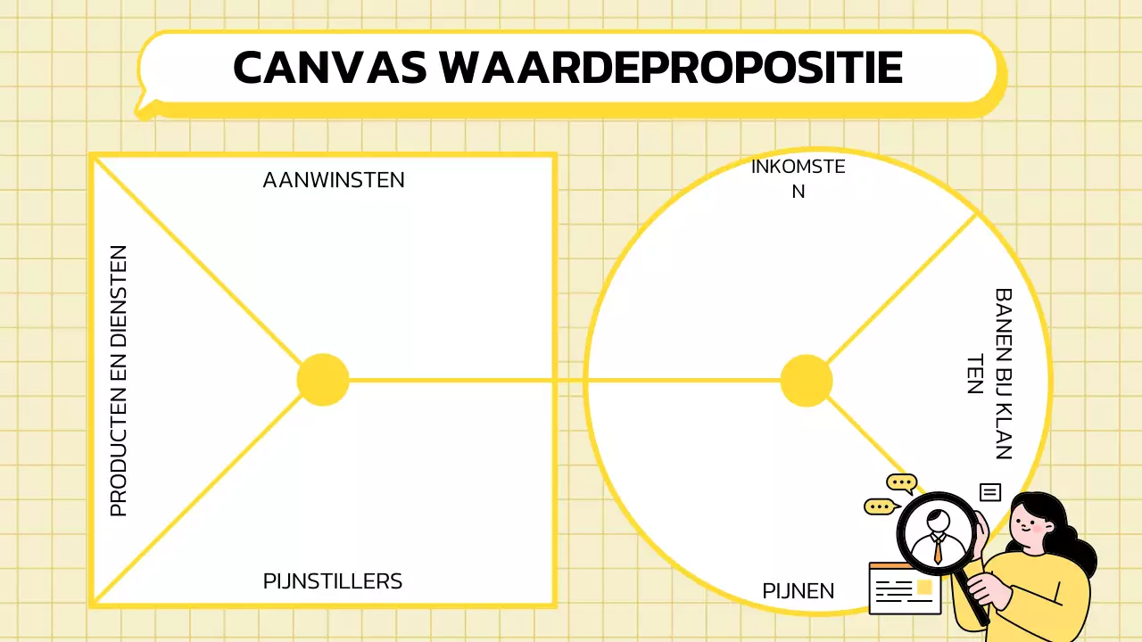 Waardepropositie Canvas