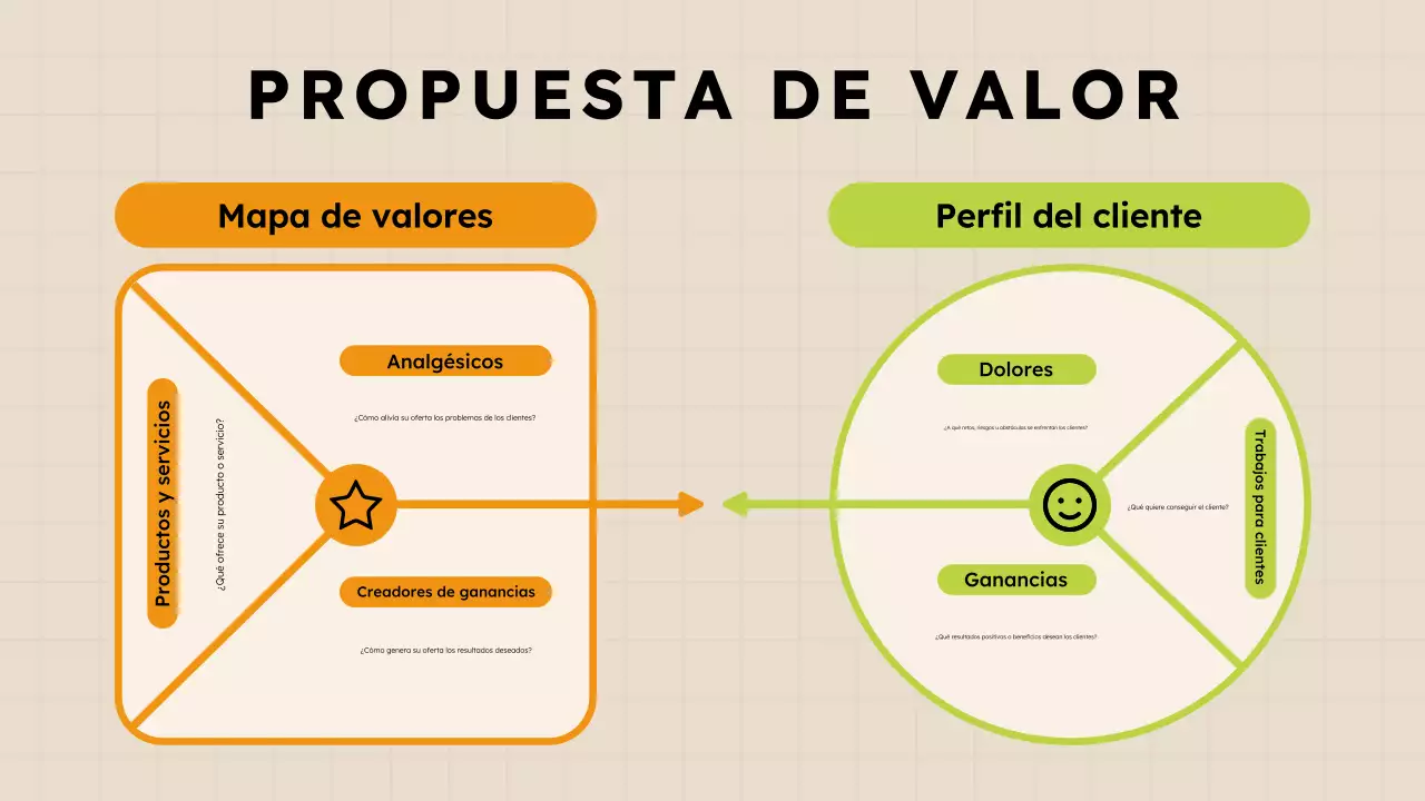 Infografía sobre la propuesta de valor Purple Green