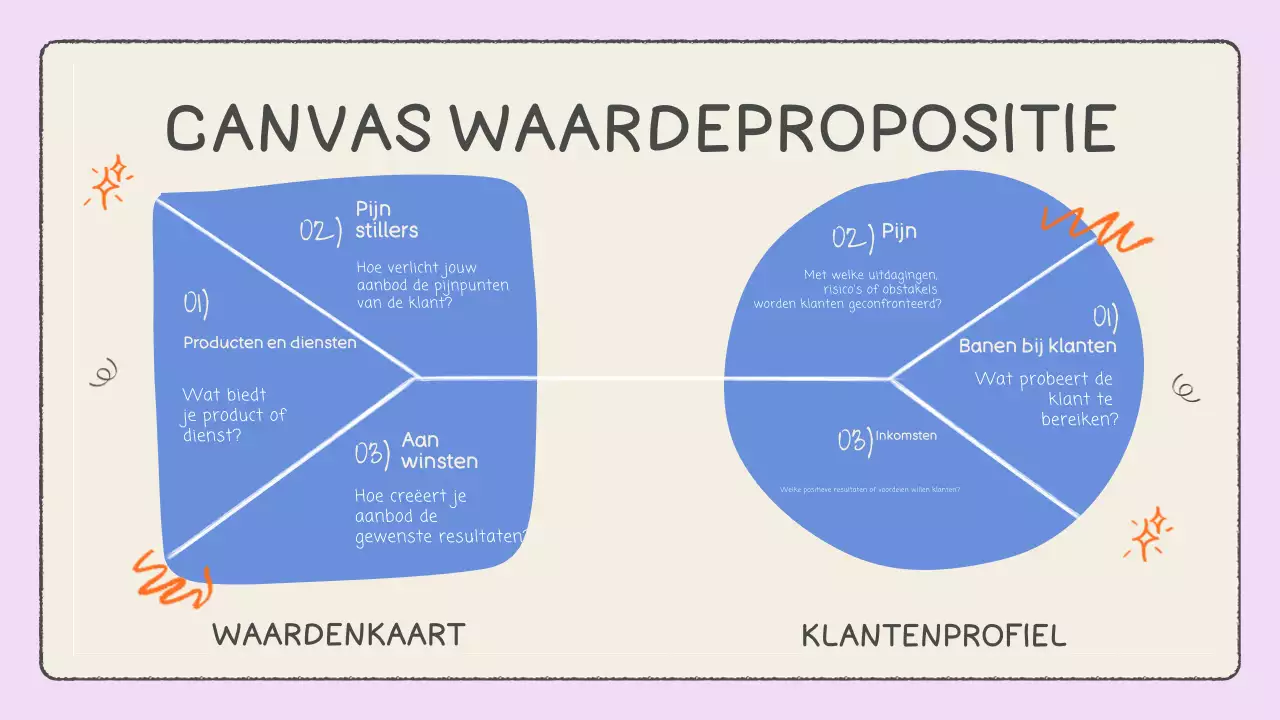 Blauw en crème waardepropositie canvas infographic