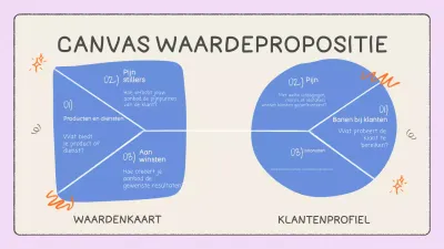 Blauw en crème waardepropositie canvas infographic