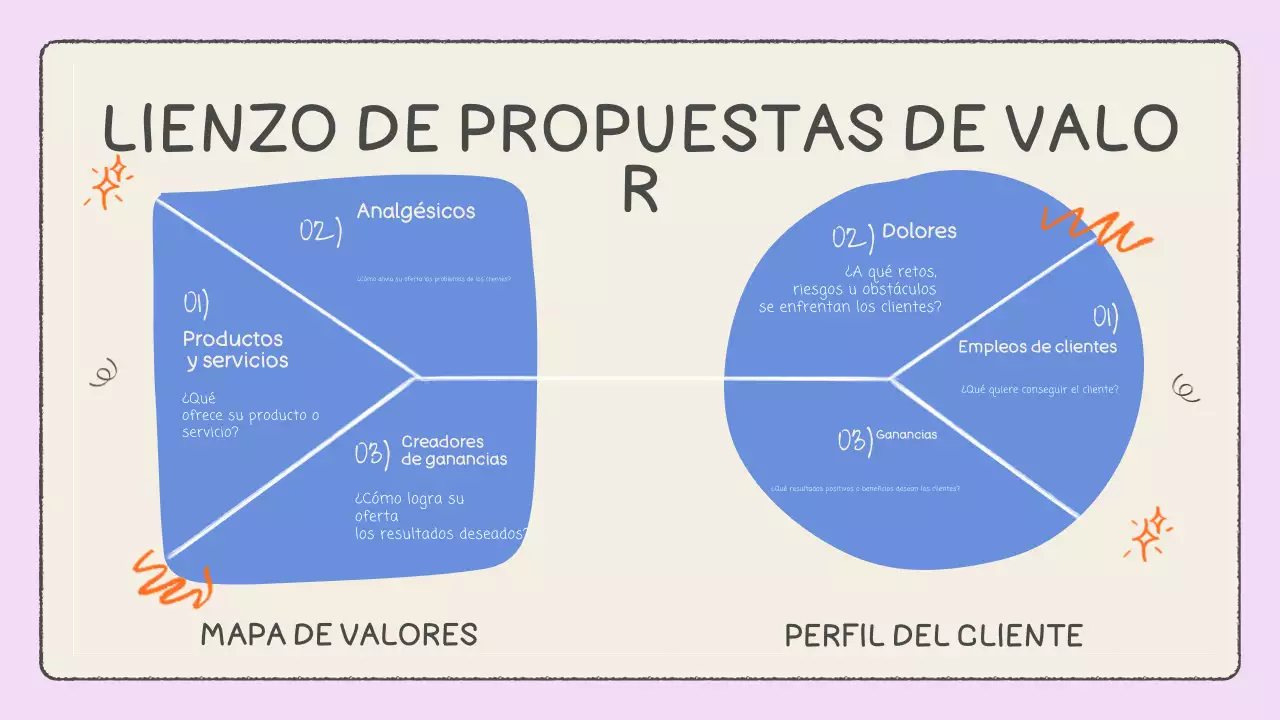 Infografía del lienzo de propuestas de valor azul y crema
