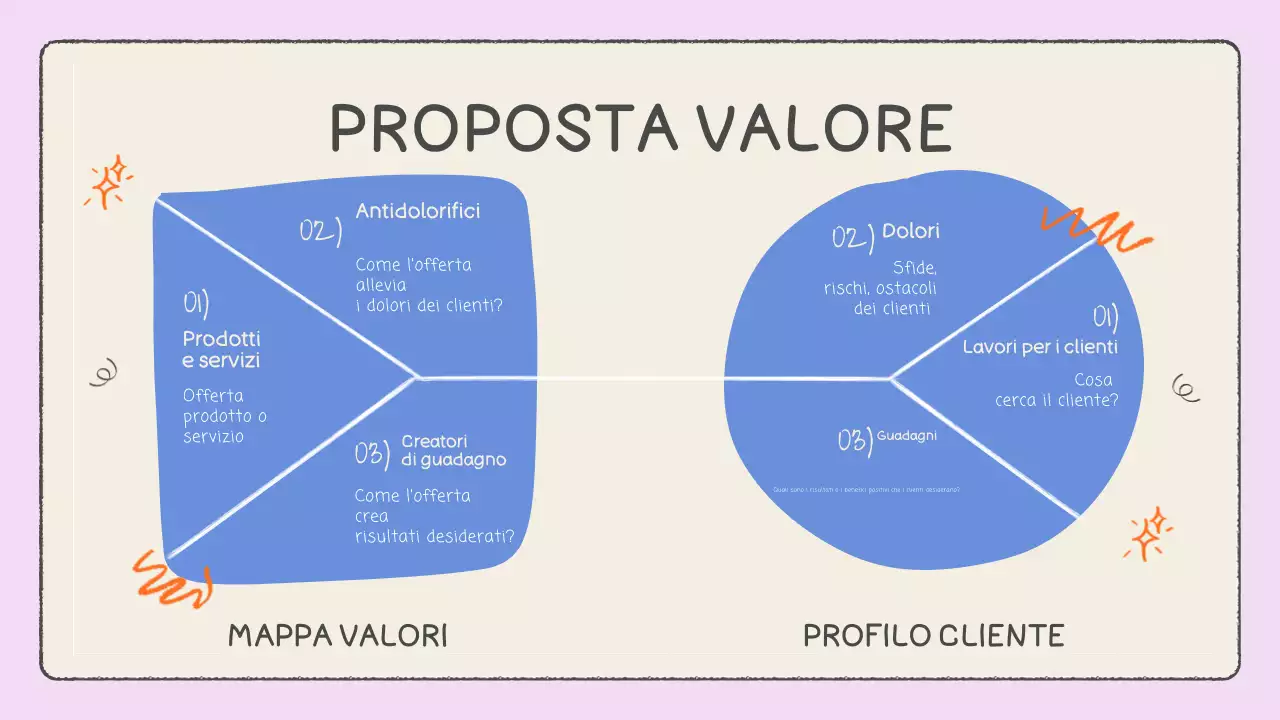 Infografica sulla struttura della proposta di valore blu e crema