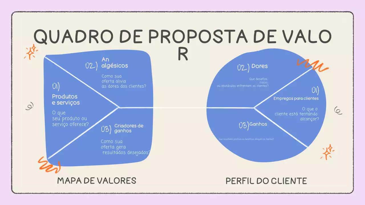 Infográfico da tela da proposta de valor azul e creme