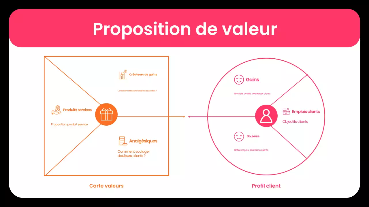 plan d'affaires moderne