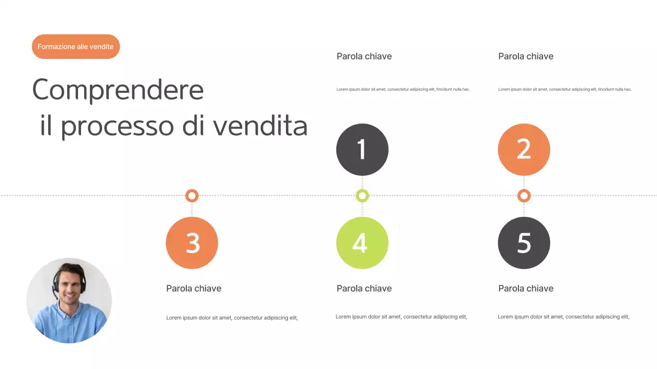 Manuale di formazione sulle vendite moderne ed ecologiche