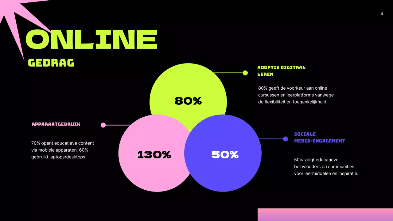 Groen Neon Modern User Persona Business Plan