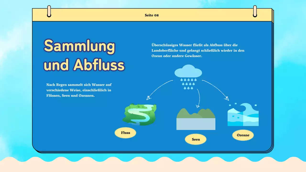 Blue Plain Water Cycle Unterrichtsmaterial