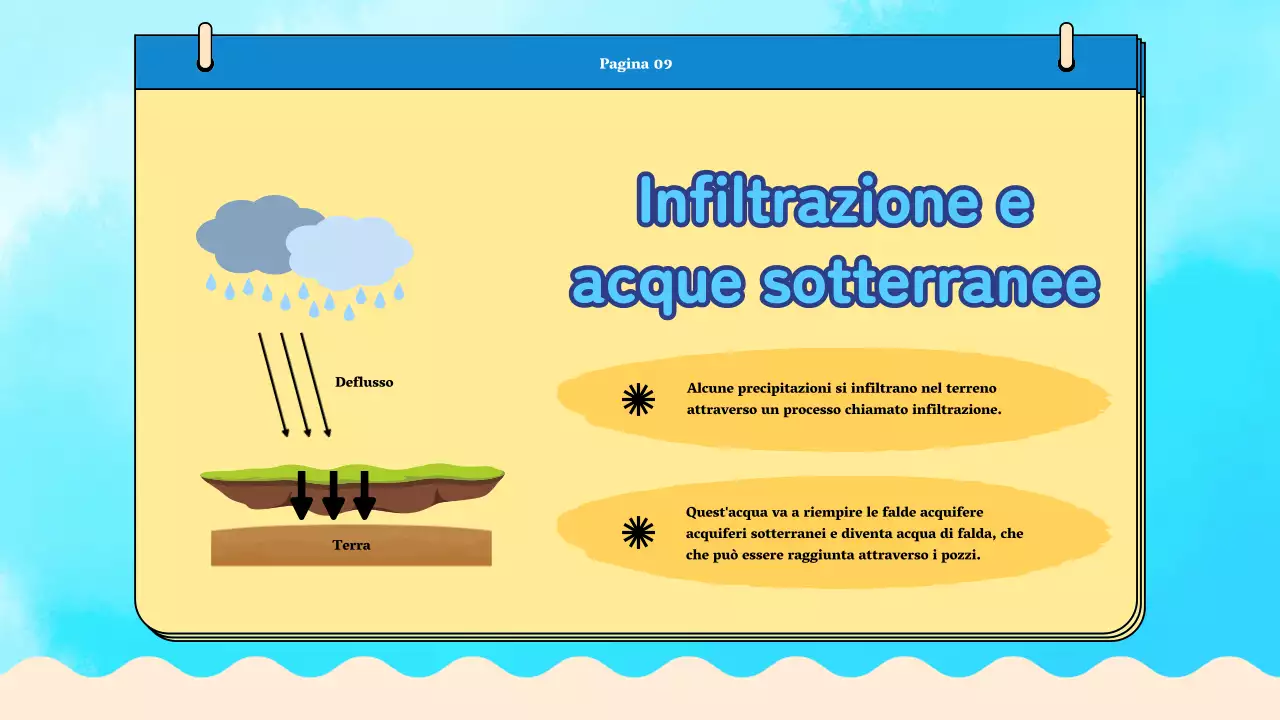 Materiale di classe del ciclo dell'acqua Blue Plain