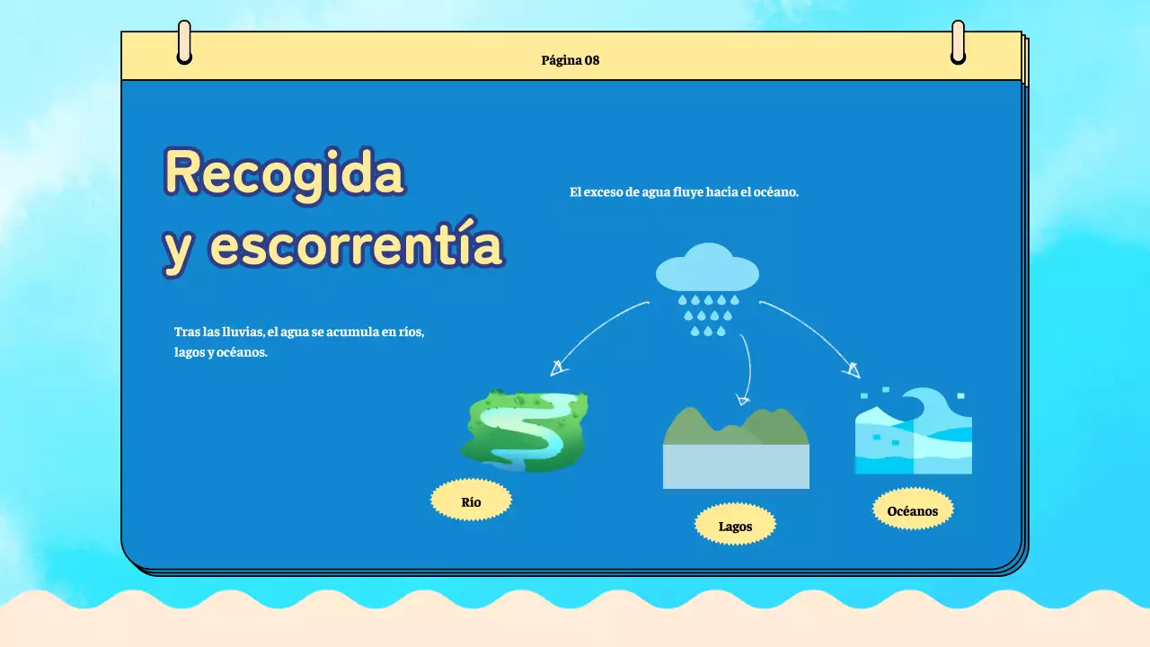 Blue Plain Material de clase sobre el ciclo del agua