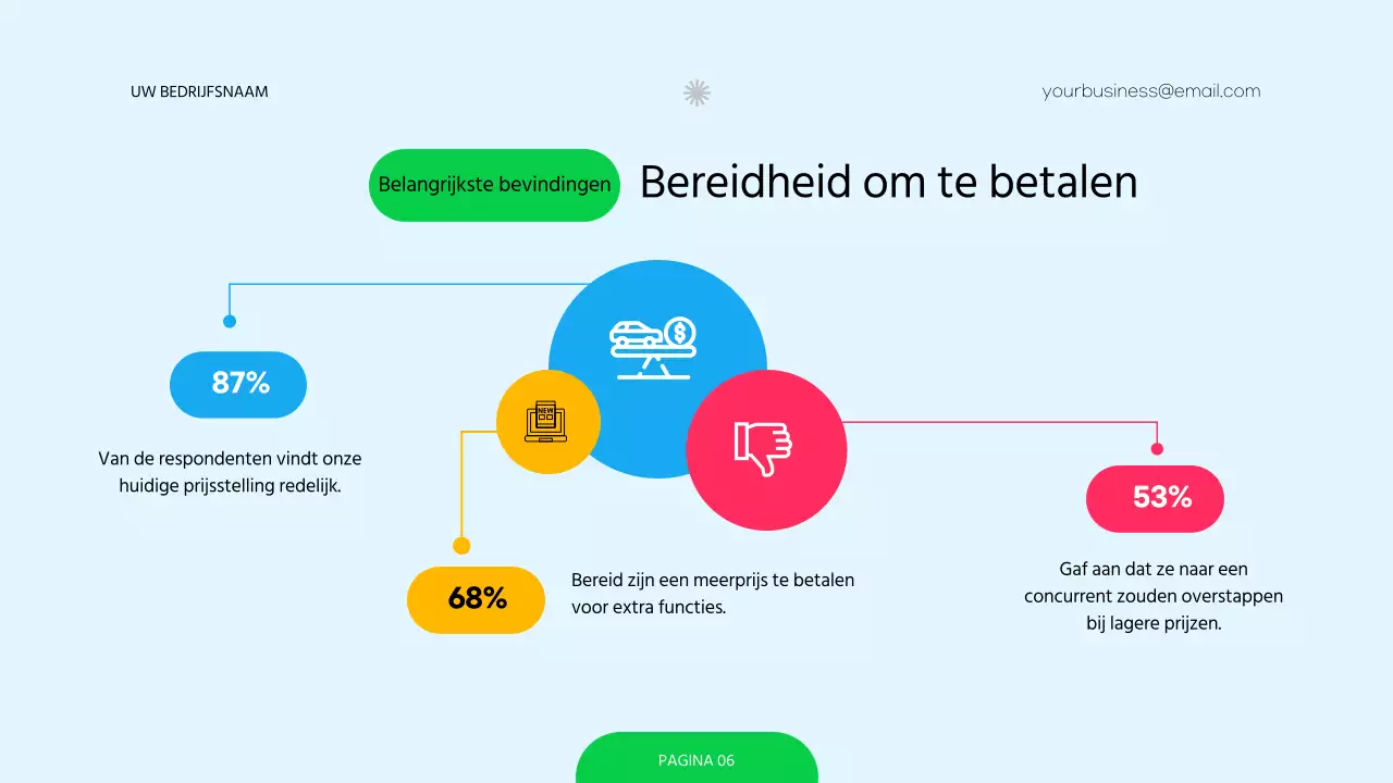 Rood en Groen Modern Prijsbeleid Onderzoek