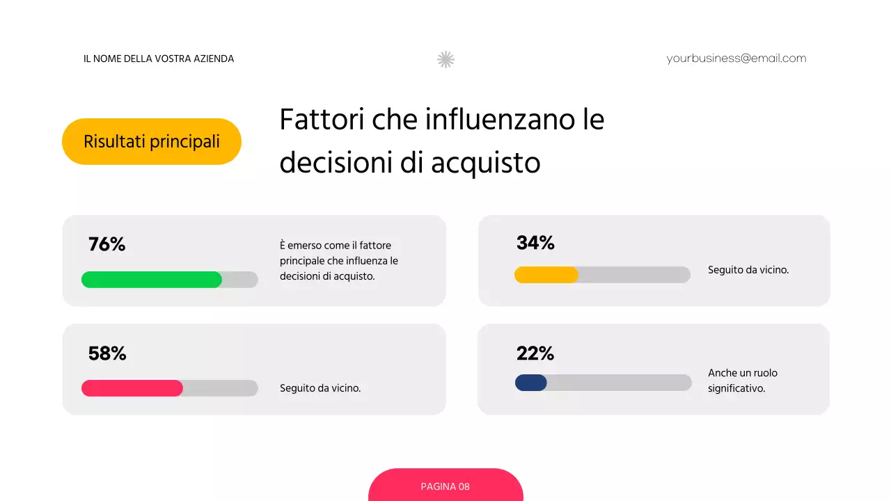 Sondaggio rosso e verde sulla strategia di determinazione dei prezzi delle aziende moderne
