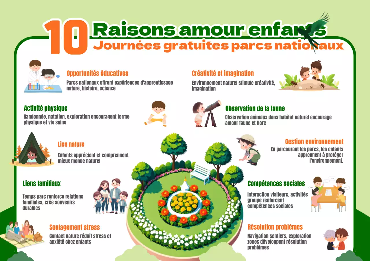 Vert et orange ludique 10 raisons pour lesquelles les enfants adorent les journées gratuites dans les parcs nationaux Infographie