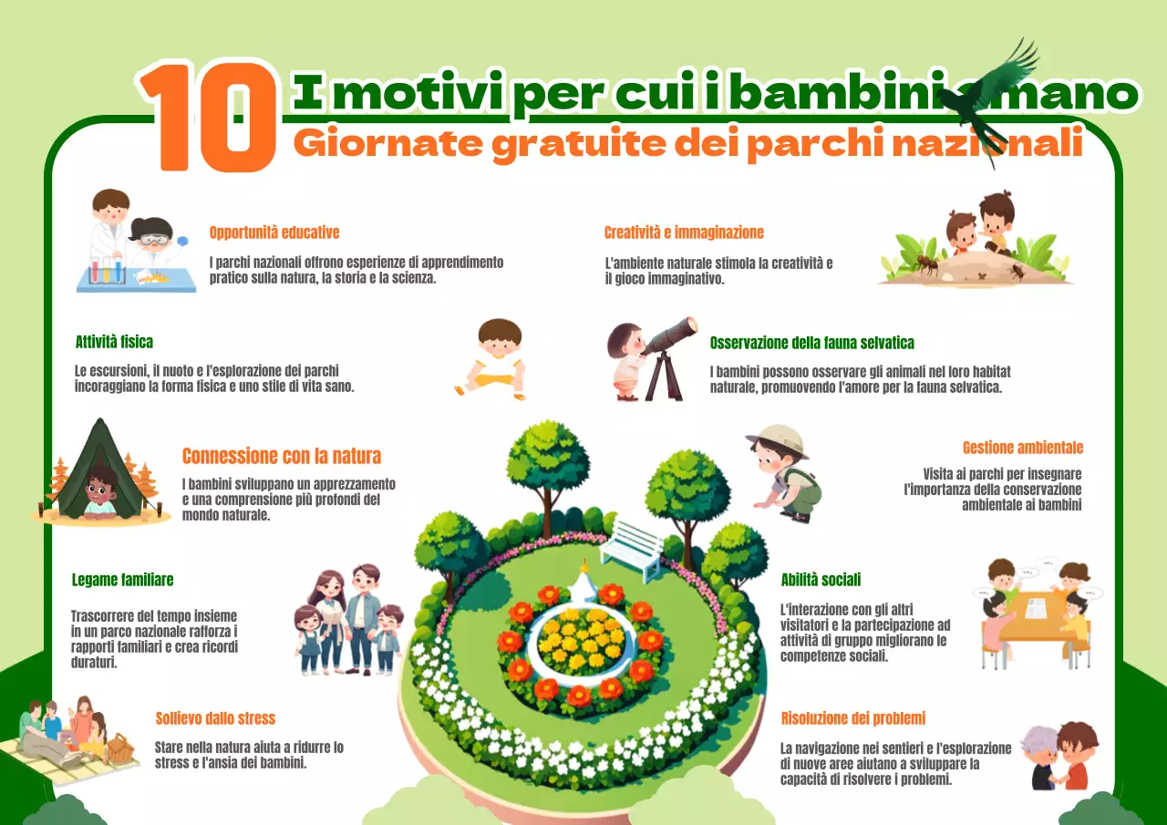 Verde e arancione Giocoso 10 motivi per cui i bambini amano le giornate gratuite dei parchi nazionali Infografica