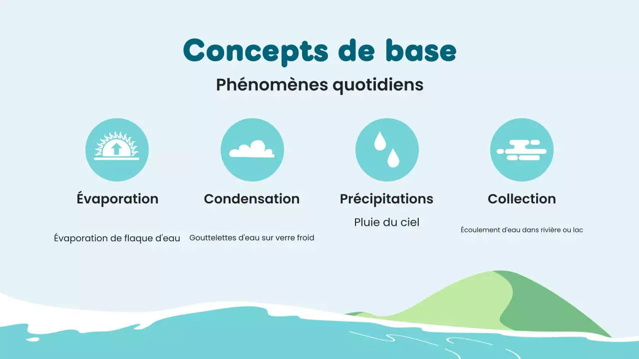 Leçon sur le cycle de l'eau de Blue Minimal Science