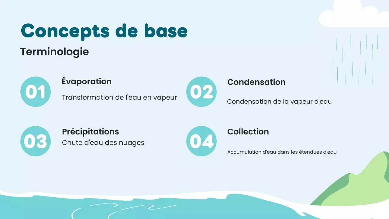 Leçon sur le cycle de l'eau de Blue Minimal Science