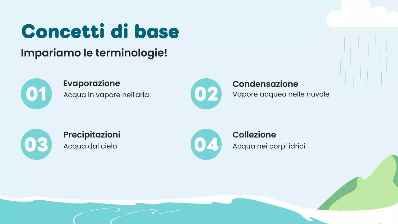 Lezione sul ciclo dell'acqua di scienze minime blu