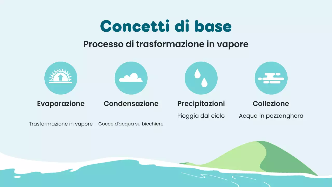 Lezione sul ciclo dell'acqua di scienze minime blu