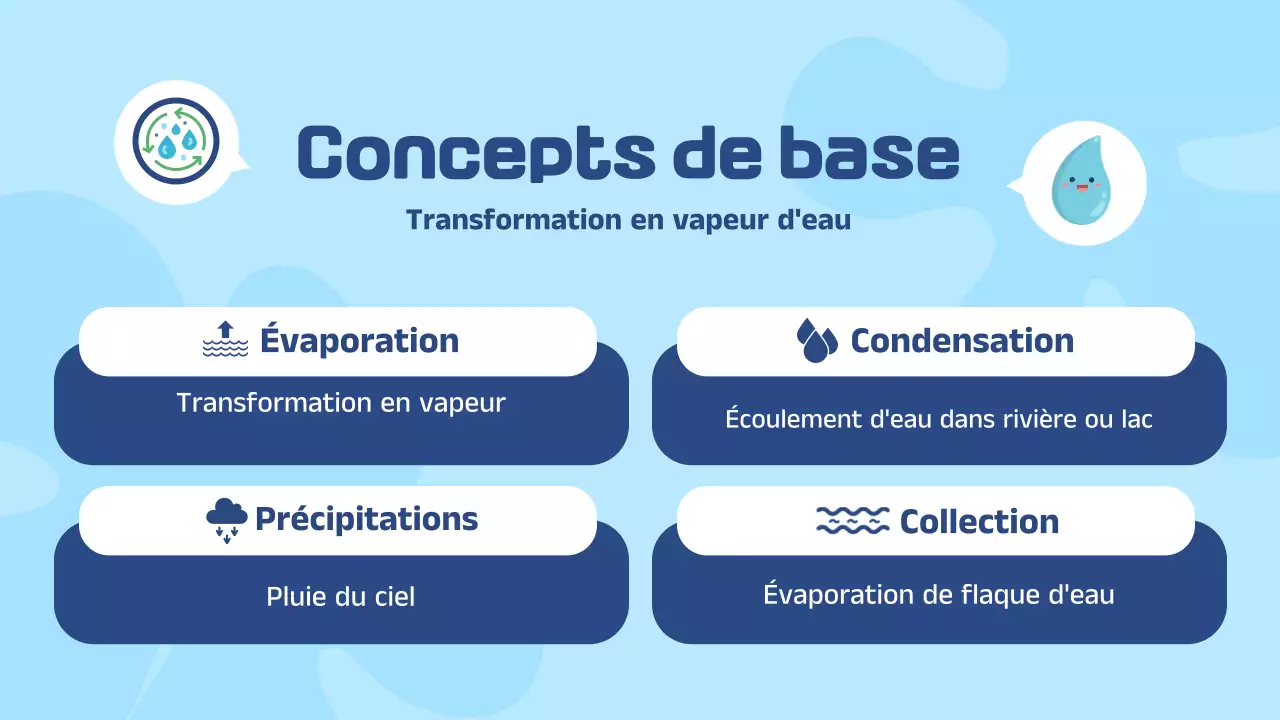 Illustration bleue et blanche du cycle de l'eau - Présentation du matériel pédagogique