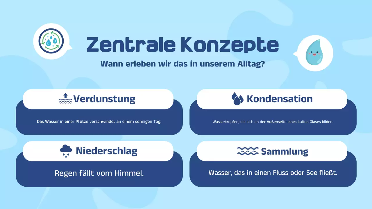 Blaue und weiße Illustration des Wasserkreislaufs - Präsentation der Unterrichtsmaterialien