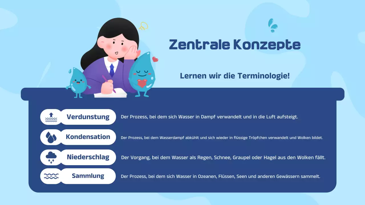 Blaue und weiße Illustration des Wasserkreislaufs - Präsentation der Unterrichtsmaterialien