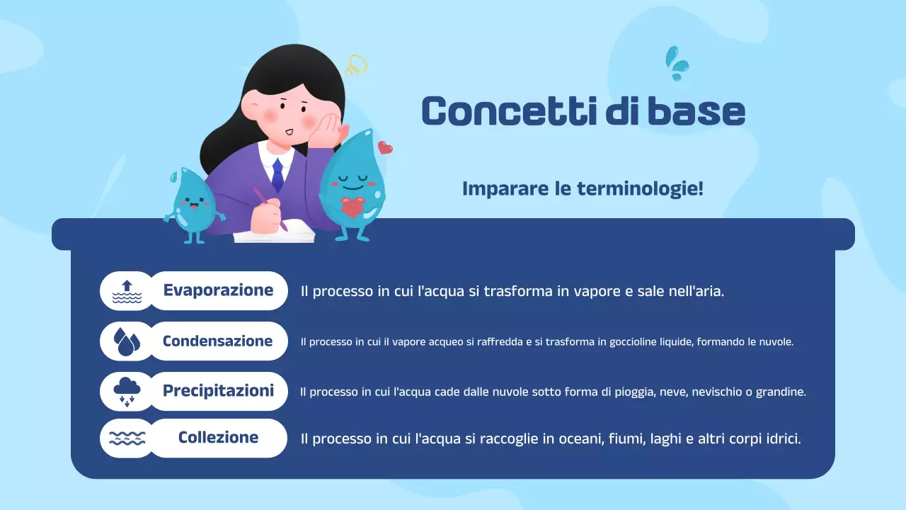 Presentazione del materiale didattico sul ciclo dell'acqua illustrativo in bianco e blu