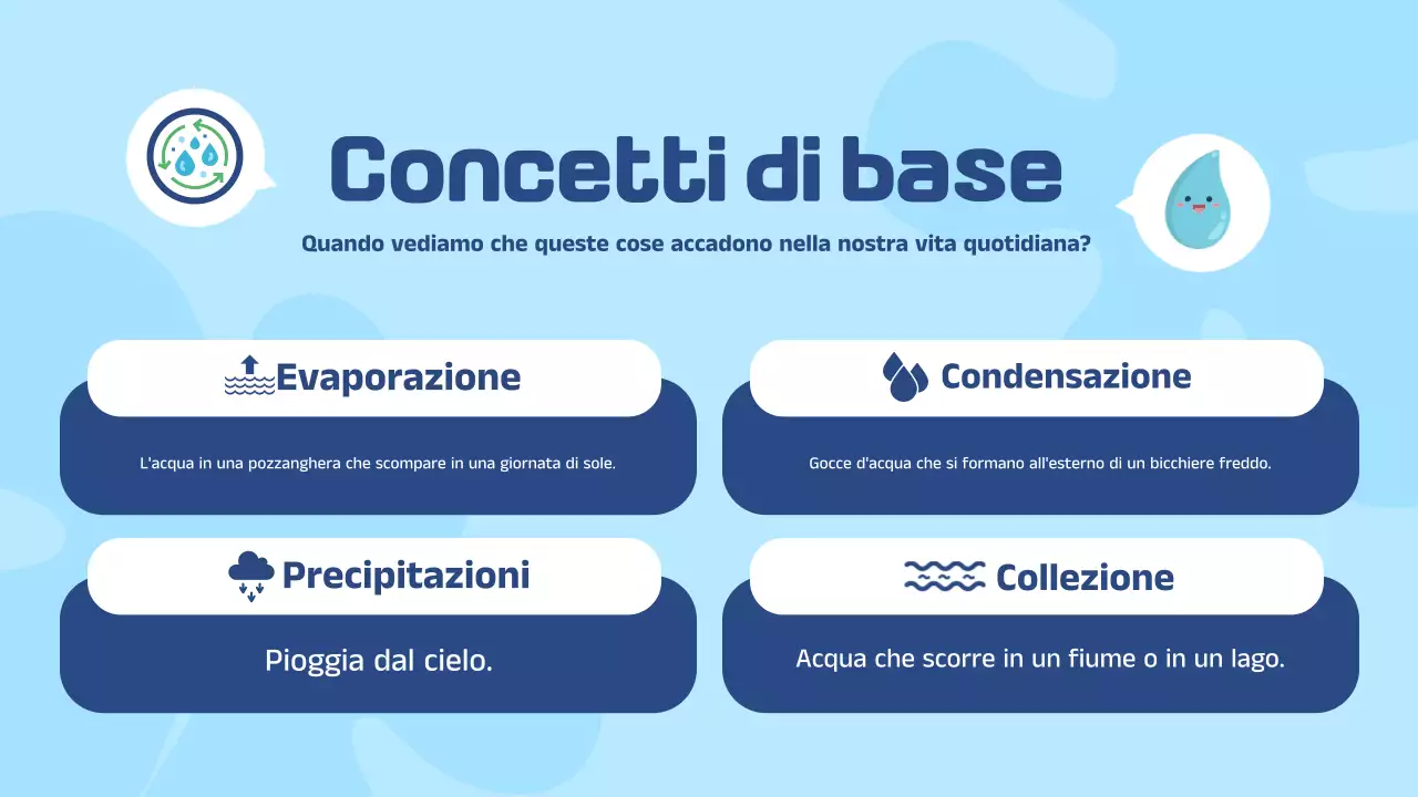 Presentazione del materiale didattico sul ciclo dell'acqua illustrativo in bianco e blu