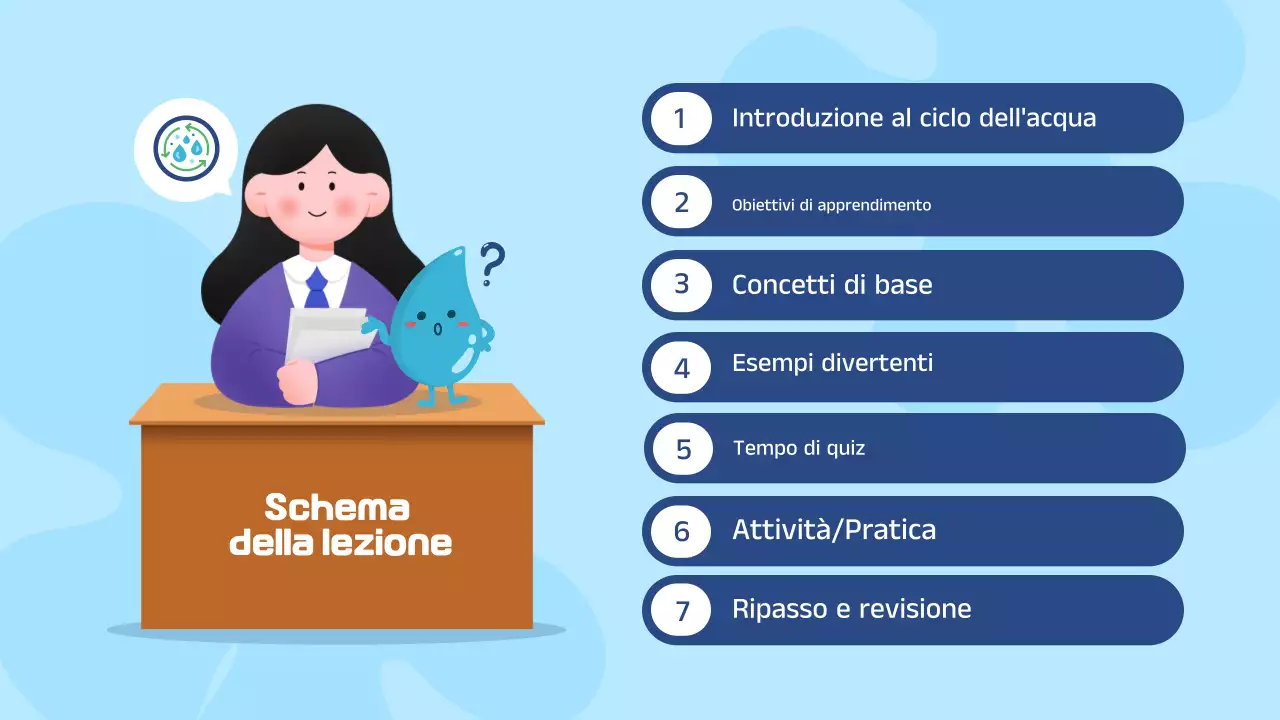 Presentazione del materiale didattico sul ciclo dell'acqua illustrativo in bianco e blu