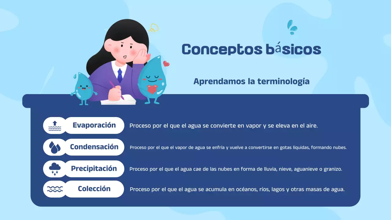 Presentación de materiales ilustrativos en blanco y azul sobre el ciclo del agua