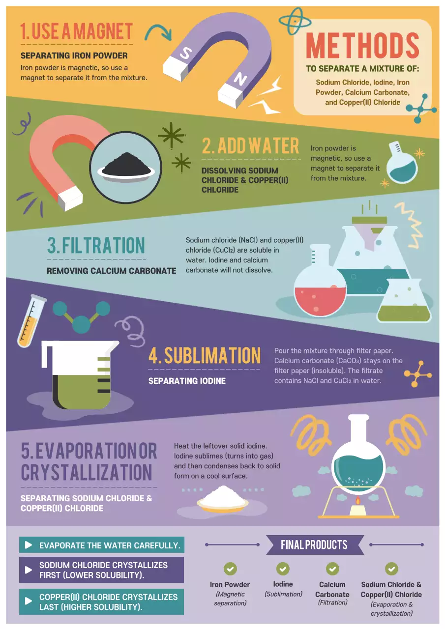 Rainbow Educational Chemistry Guide Poster