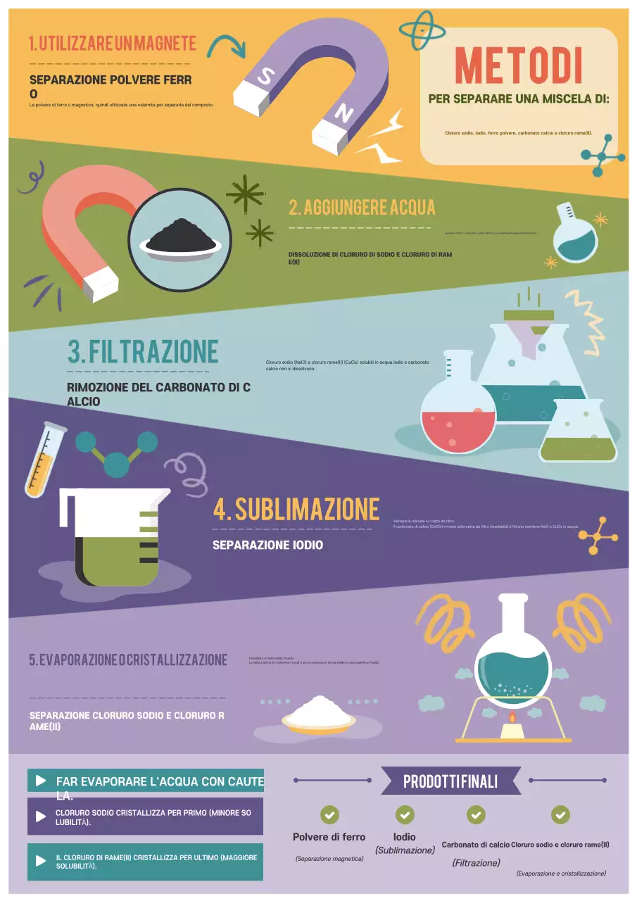 Poster della guida didattica alla chimica arcobaleno