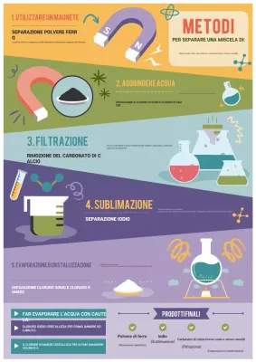 Poster della guida didattica alla chimica arcobaleno