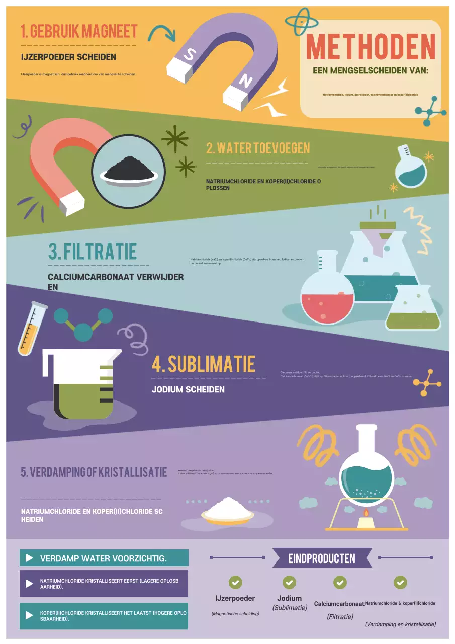 Regenboog educatieve scheikunde gids poster