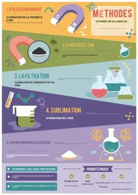 Affiche du guide éducatif de chimie arc-en-ciel