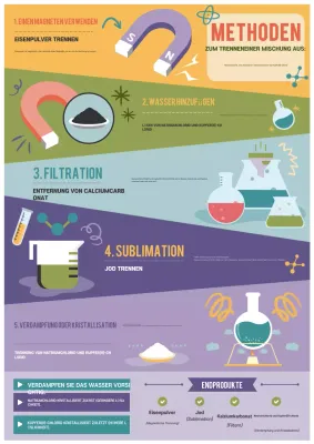 Regenbogen-Lehrbuch für Chemie, Poster