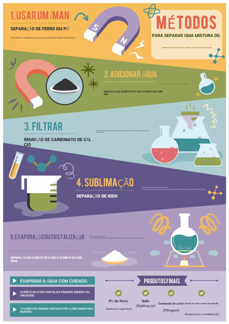 Cartaz do guia de química educacional do arco-íris