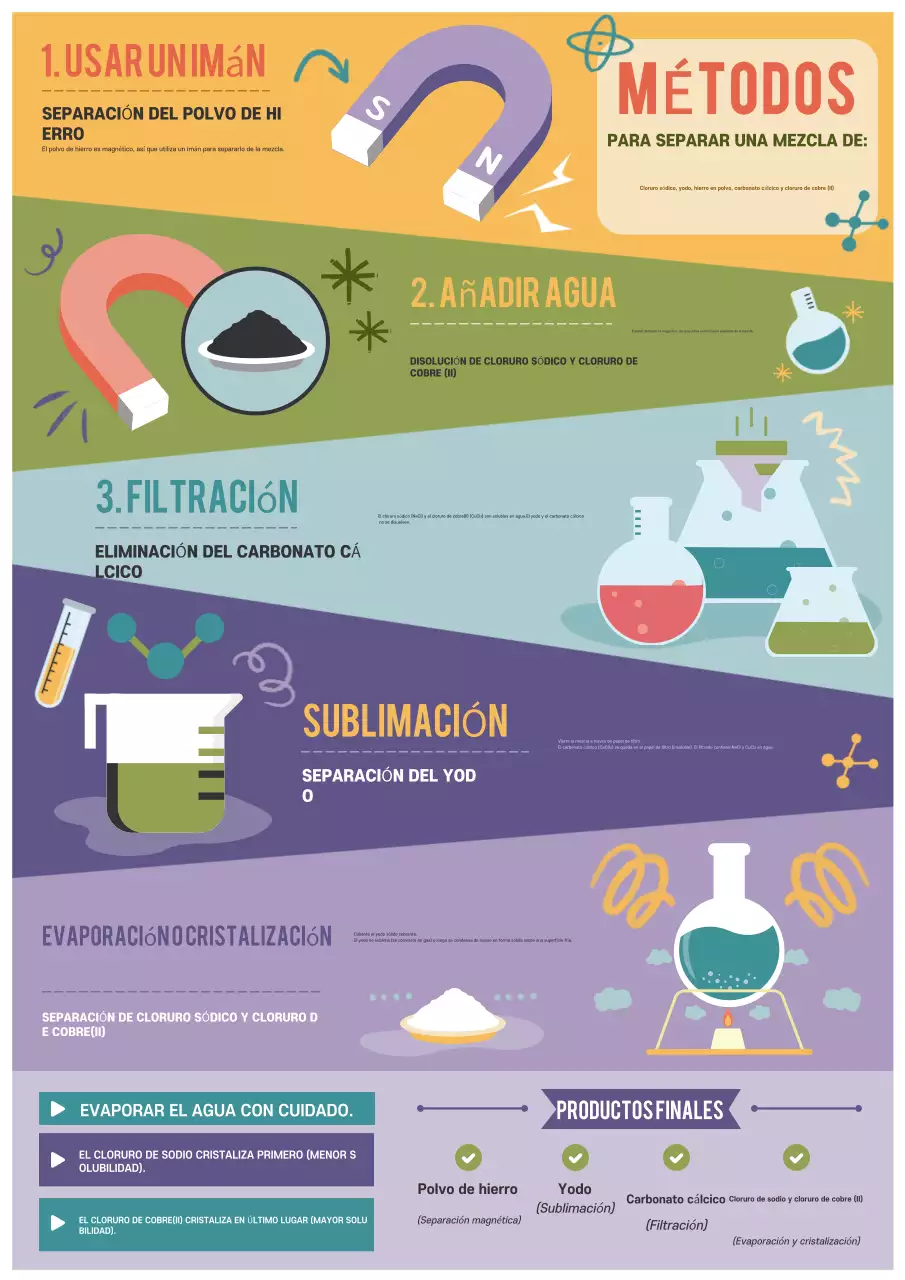 Póster de la guía de química educativa Rainbow