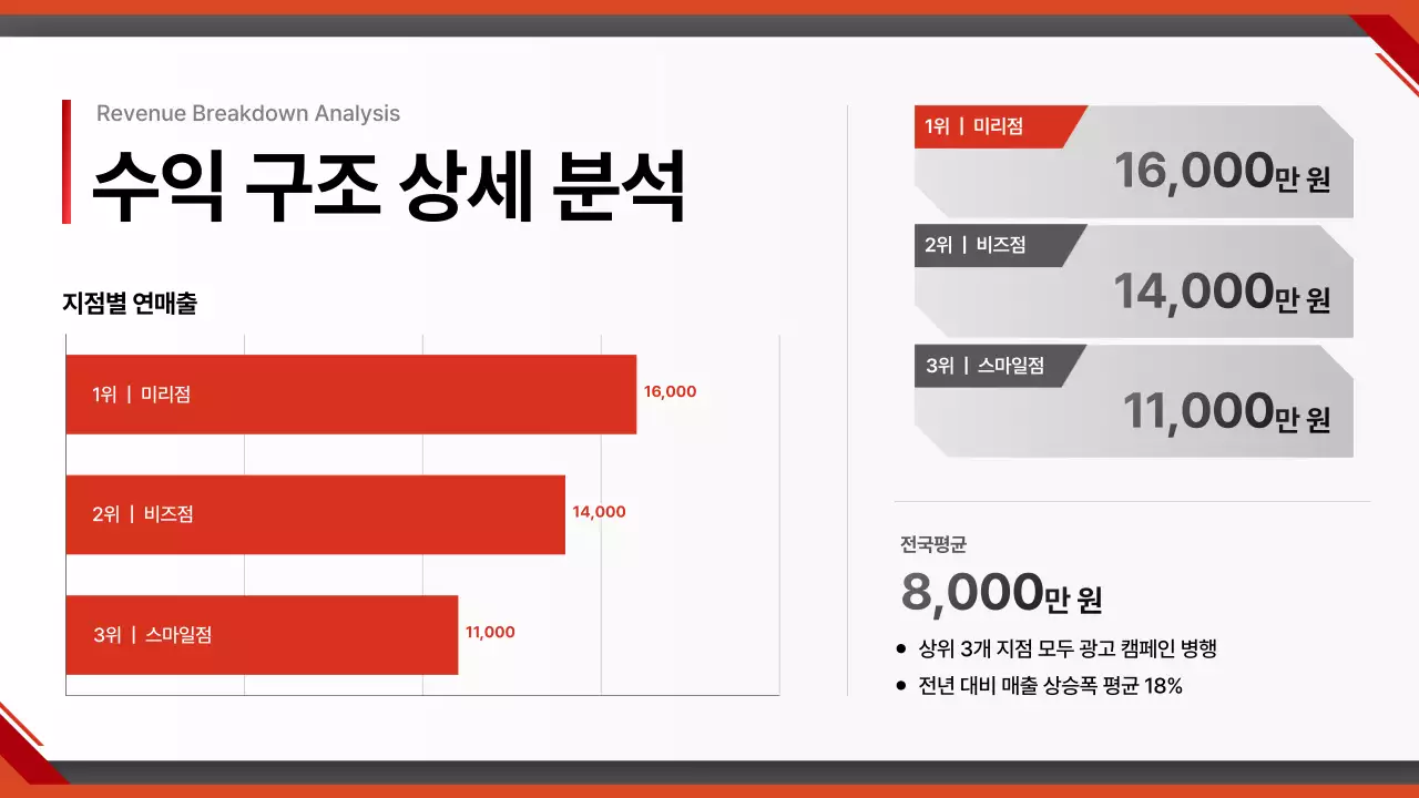빨강 모던 자동차 보고서
