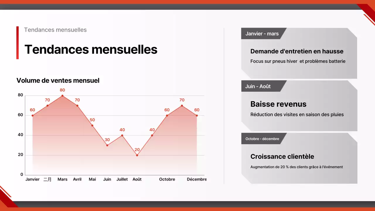 Rapport sur les voitures modernes rouges