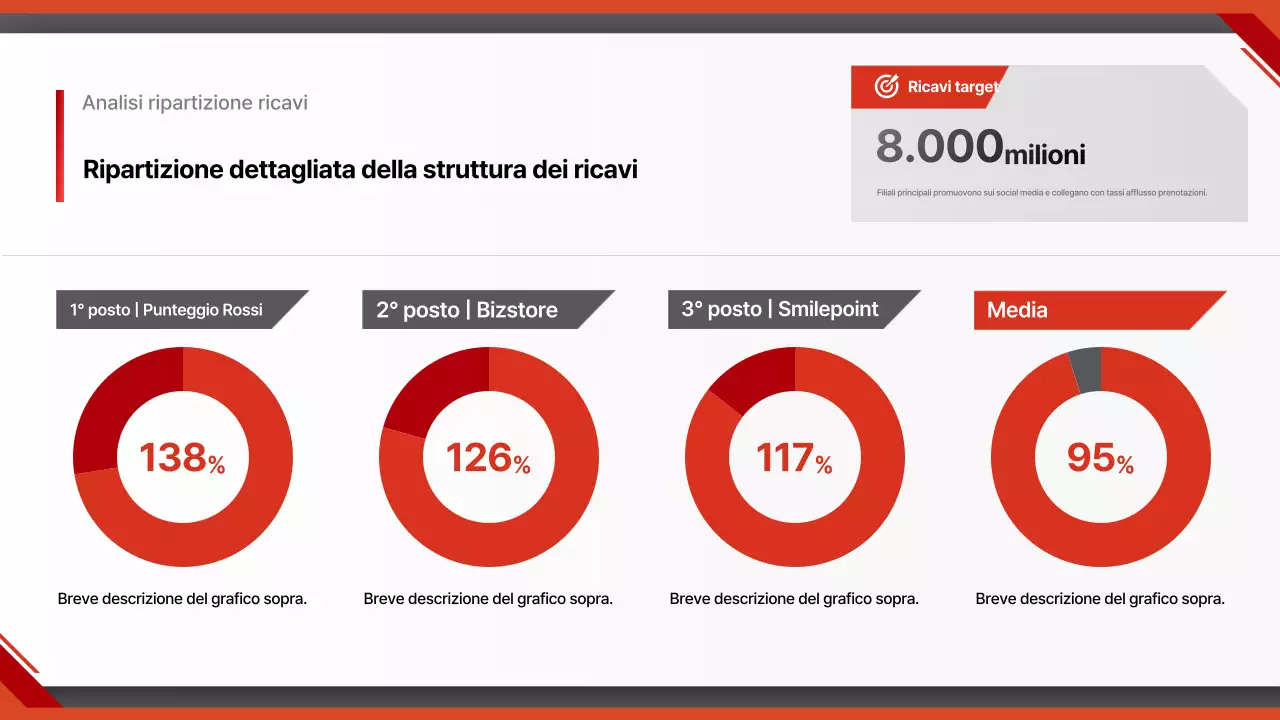 Rapporto sulle auto moderne rosse